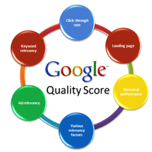 Quality Score Google