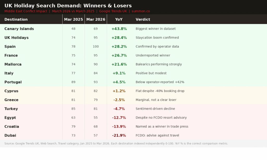UK holiday search demand winners and losers March 2026 vs March 2025 - Google Trends data showing impact of Middle East conflict on travel bookings