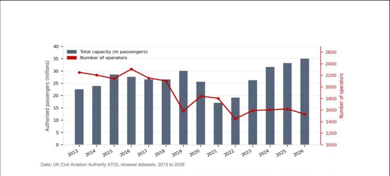 Total ATOL capacity vs number of operators, 2013 to 2026